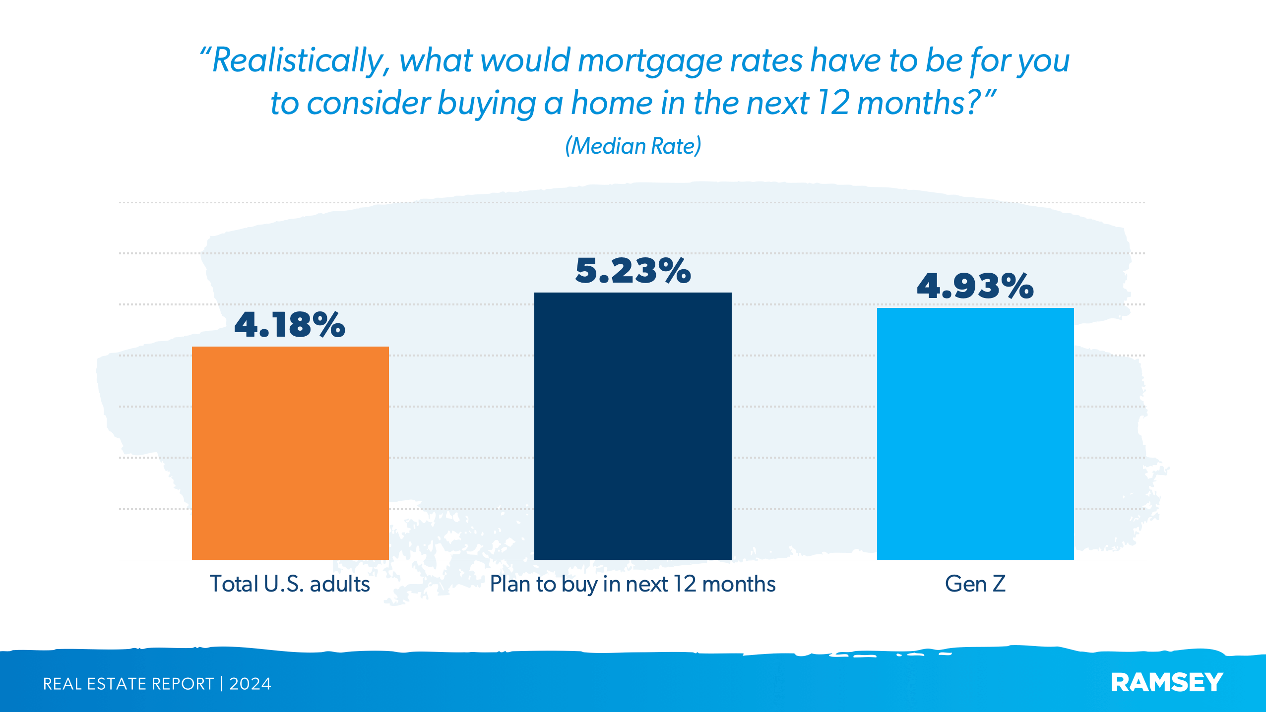 What mortgage rates would have to be for someone to consider buying