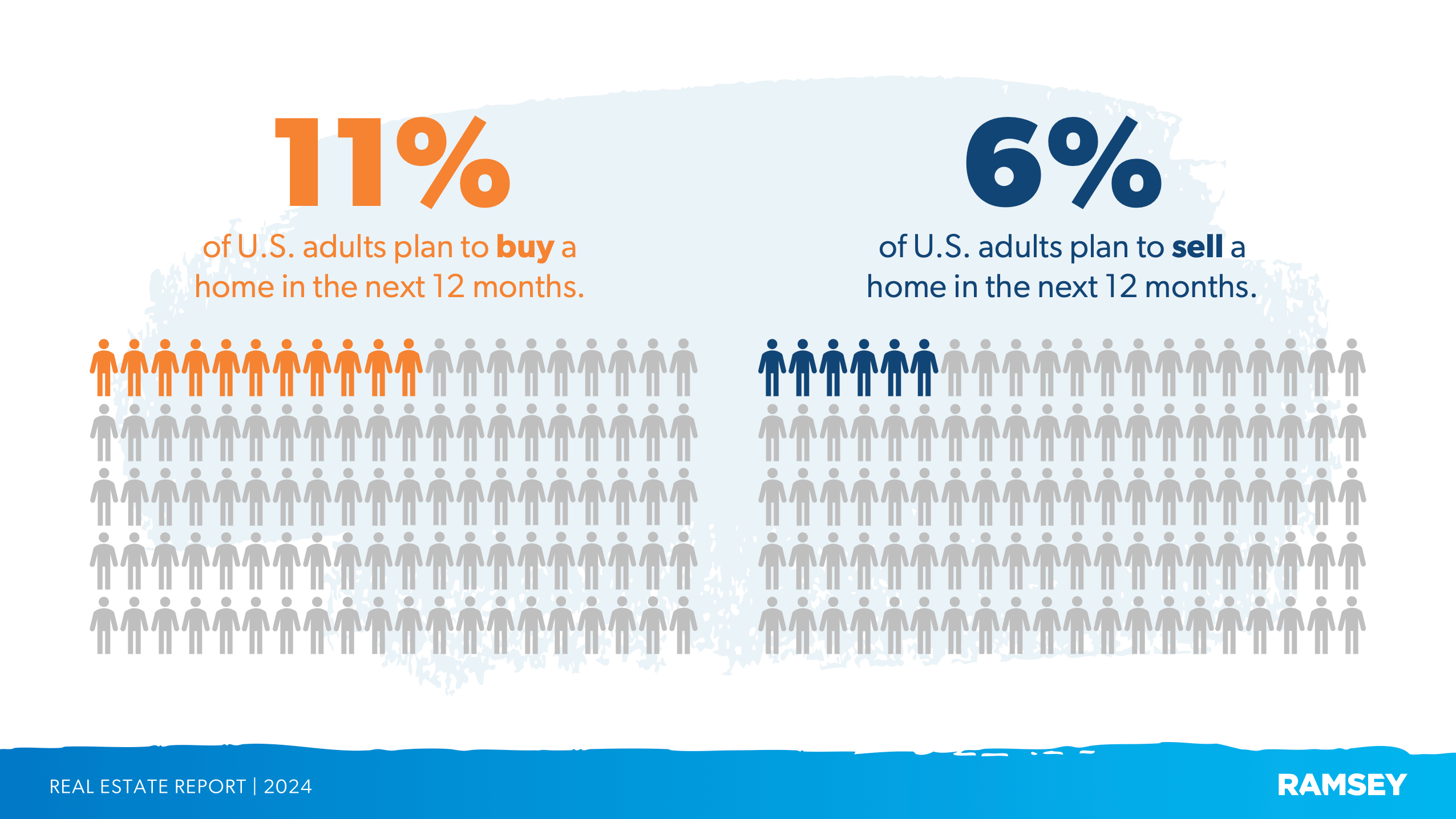 Percentage of Americans who plan to buy or sell a home in the next 12 months