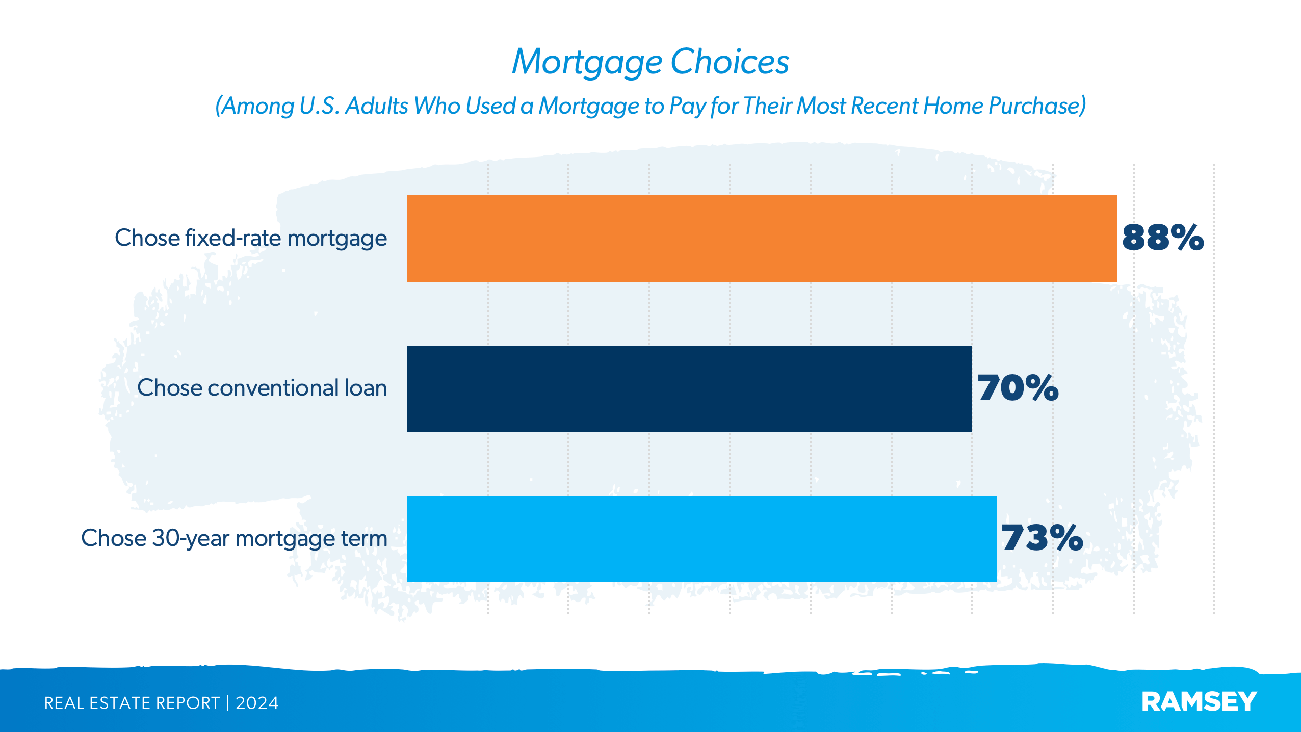 Most common type of mortgage