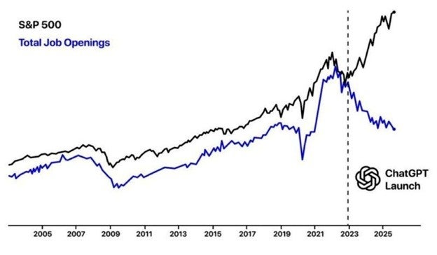 Chart showing connection between ChatGPT and S&P